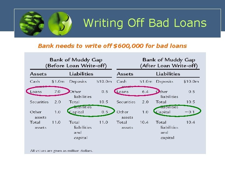 Writing Off Bad Loans Bank needs to write off $600, 000 for bad loans