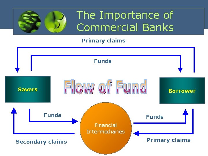 The Importance of Commercial Banks Primary claims Funds Savers Borrower Funds Financial Intermediaries Secondary