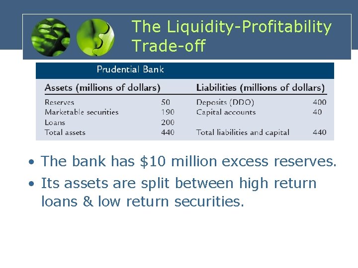 The Liquidity-Profitability Trade-off • The bank has $10 million excess reserves. • Its assets