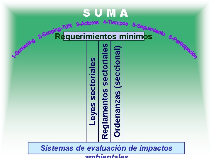 Reglamentos sectoriales Ordenanzas (seccional) Leyes sectoriales SUMA Requerimientos mínimos Sistemas de evaluación de impactos