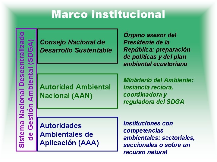 Sistema Nacional Descentralizado de Gestión Ambiental (SDGA) Marco institucional Consejo Nacional de Desarrollo Sustentable