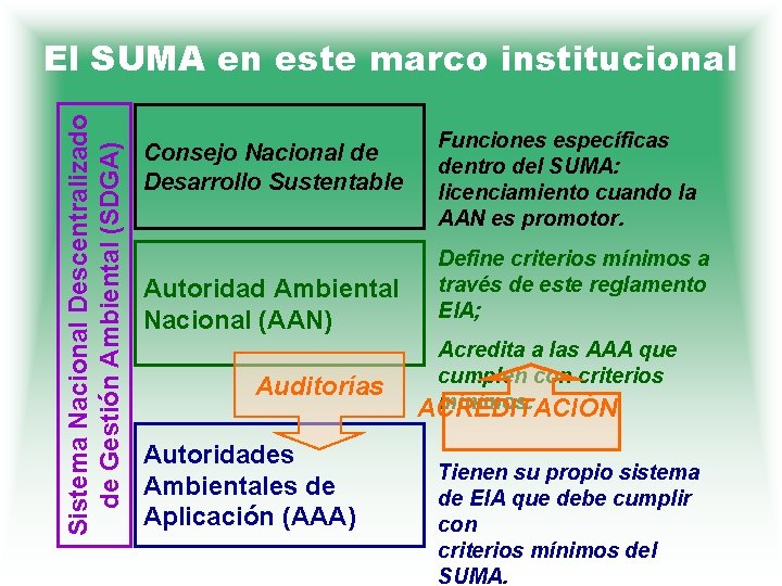 Sistema Nacional Descentralizado de Gestión Ambiental (SDGA) El SUMA en este marco institucional Consejo