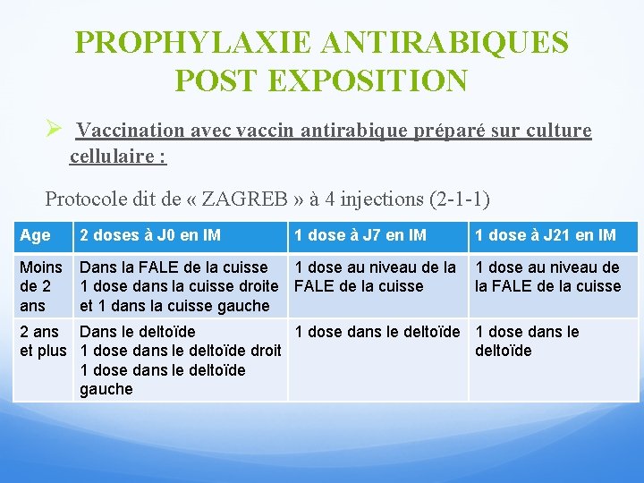 PROPHYLAXIE ANTIRABIQUES POST EXPOSITION Ø Vaccination avec vaccin antirabique préparé sur culture cellulaire :