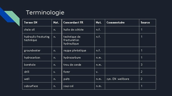 Terminologie Terme EN Nat. Concordant FR Nat. Commentaire shale oil n. huile de schiste