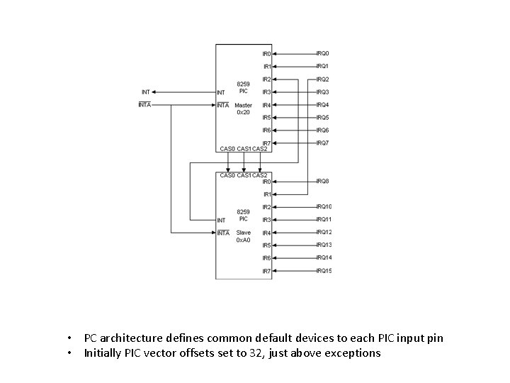  • PC architecture defines common default devices to each PIC input pin •