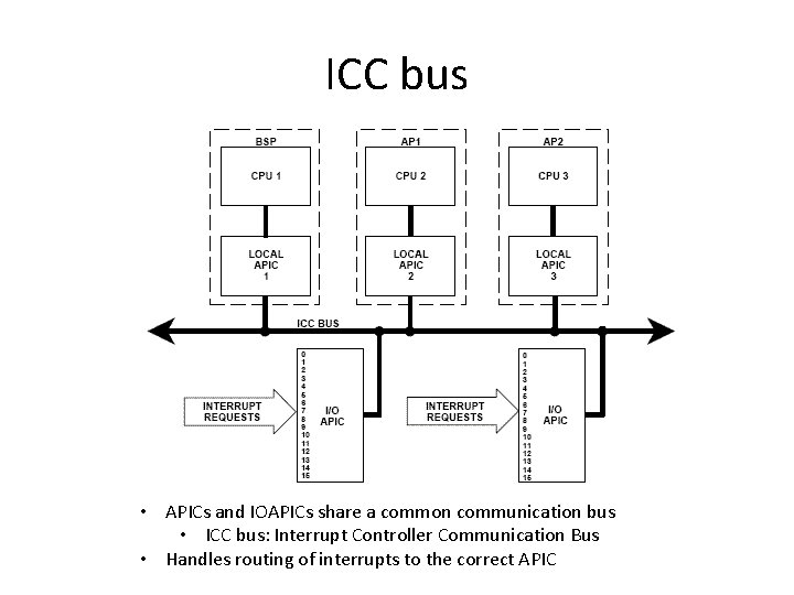 ICC bus • APICs and IOAPICs share a common communication bus • ICC bus: