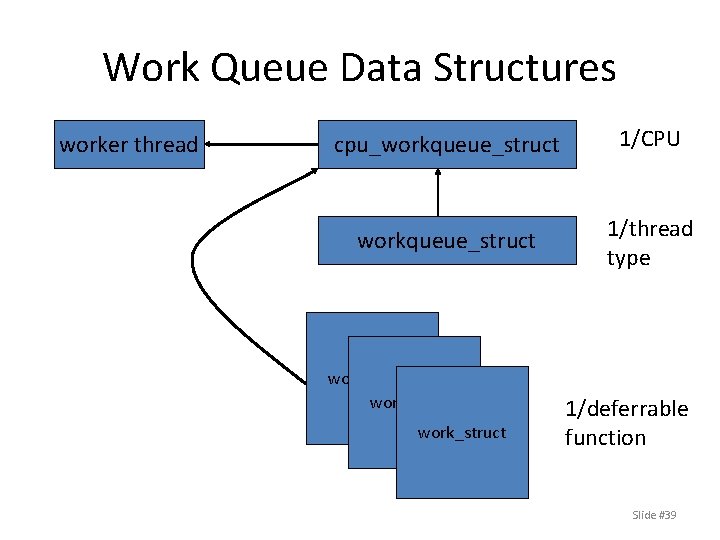Work Queue Data Structures worker thread cpu_workqueue_struct 1/CPU workqueue_struct 1/thread type work_struct 1/deferrable function