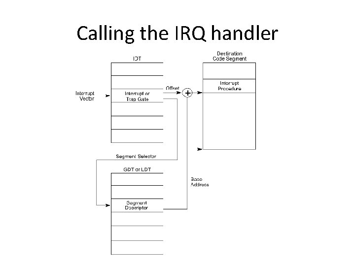 Calling the IRQ handler 