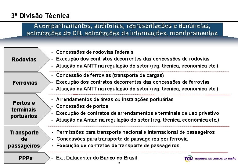 3ª Divisão Técnica Acompanhamentos, auditorias, representações e denúncias, solicitações do CN, solicitações de informações,