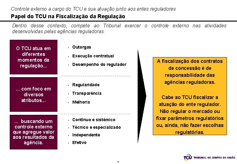 Controle externo a cargo do TCU e sua atuação junto aos entes reguladores Papel
