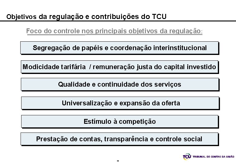 Objetivos da regulação e contribuições do TCU Foco do controle nos principais objetivos da