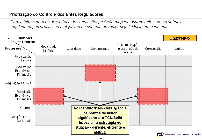 Priorização do Controle dos Entes Reguladores Com o intuito de melhorar o foco de