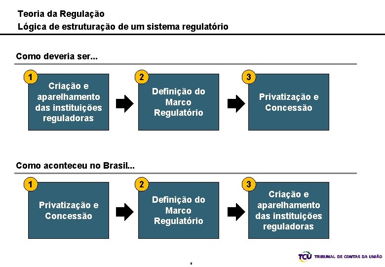 Teoria da Regulação Lógica de estruturação de um sistema regulatório Como deveria ser. .