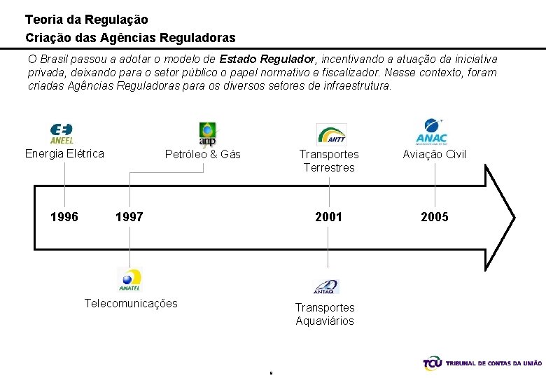 Teoria da Regulação Criação das Agências Reguladoras O Brasil passou a adotar o modelo