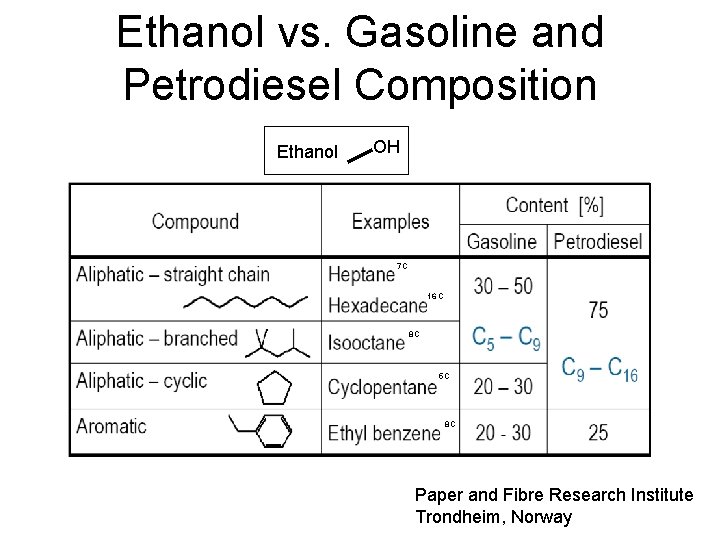 Ethanol vs. Gasoline and Petrodiesel Composition Ethanol OH 7 C 16 C 8 C