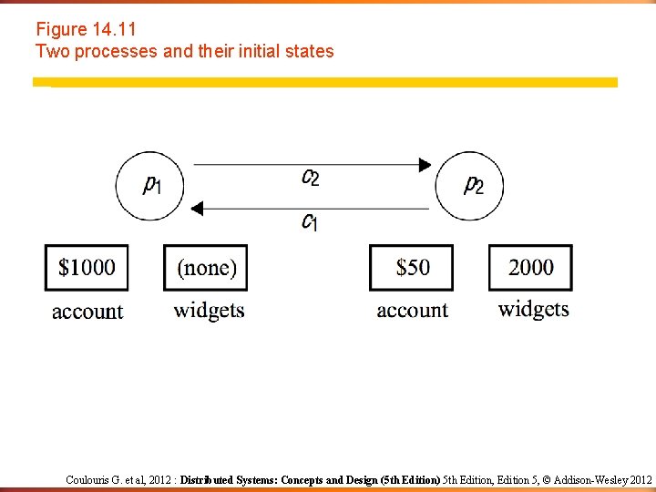 Figure 14. 11 Two processes and their initial states Coulouris G. et al, 2012