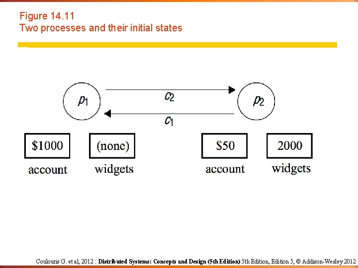 Figure 14. 11 Two processes and their initial states Coulouris G. et al, 2012 Figure 14. 11 Two processes and their initial states Coulouris G. et al, 2012
