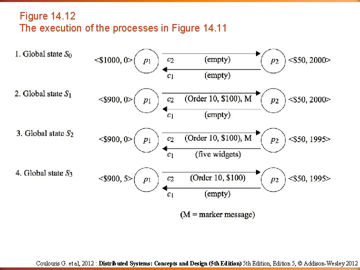 Figure 14. 12 The execution of the processes in Figure 14. 11 Coulouris G. Figure 14. 12 The execution of the processes in Figure 14. 11 Coulouris G.