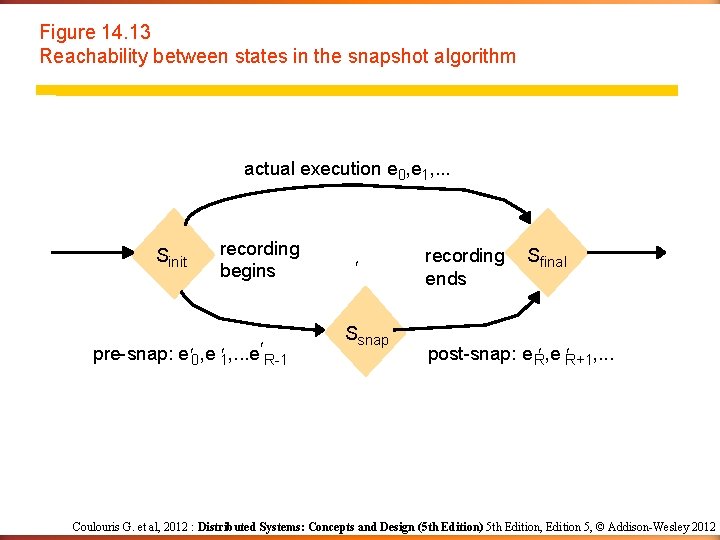 Figure 14. 13 Reachability between states in the snapshot algorithm actual execution e 0,