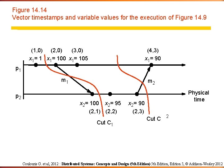 Figure 14. 14 Vector timestamps and variable values for the execution of Figure 14.
