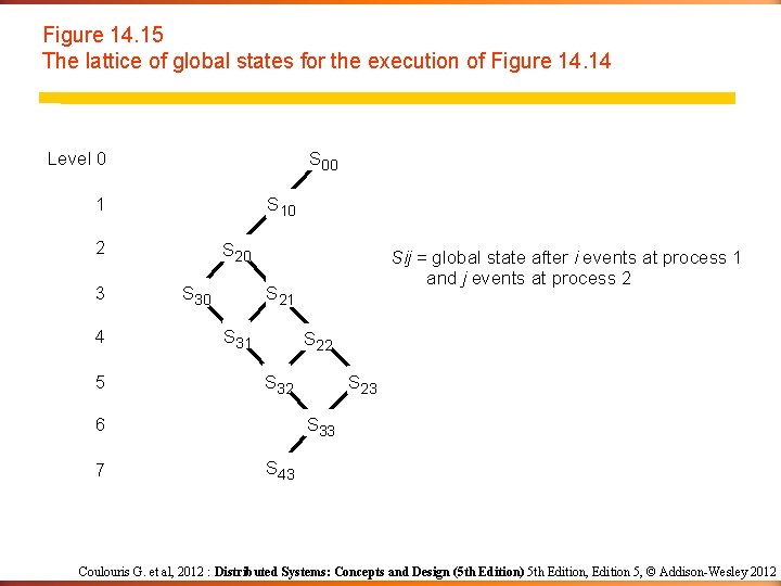Figure 14. 15 The lattice of global states for the execution of Figure 14.