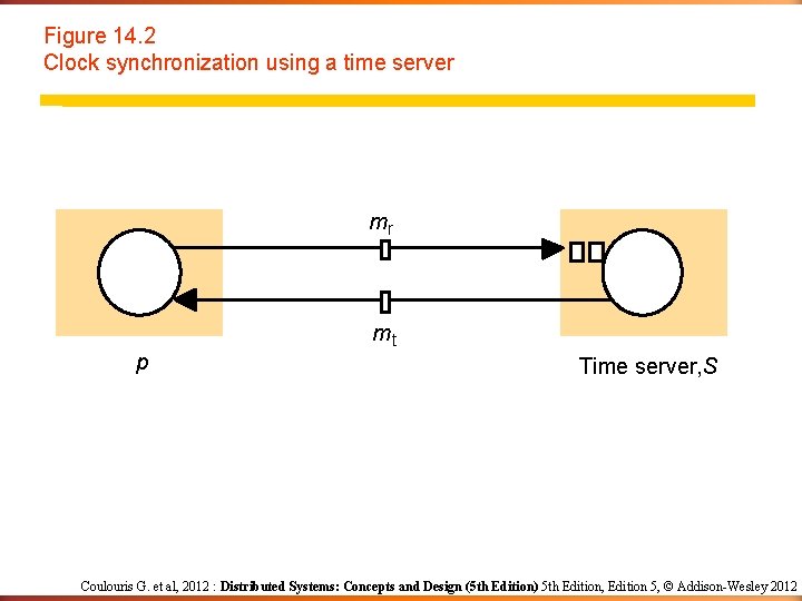 Figure 14. 2 Clock synchronization using a time server mr p mt Time server,