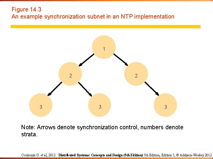 Figure 14. 3 An example synchronization subnet in an NTP implementation 1 2 3