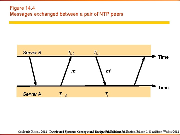 Figure 14. 4 Messages exchanged between a pair of NTP peers Server B Ti-2