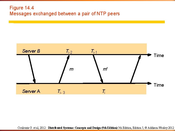 Figure 14. 4 Messages exchanged between a pair of NTP peers Server B Ti-2 Figure 14. 4 Messages exchanged between a pair of NTP peers Server B Ti-2