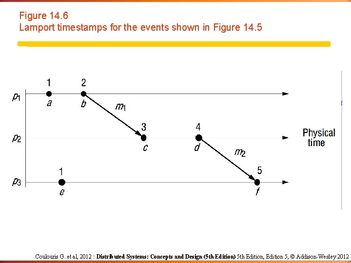 Figure 14. 6 Lamport timestamps for the events shown in Figure 14. 5 Coulouris Figure 14. 6 Lamport timestamps for the events shown in Figure 14. 5 Coulouris