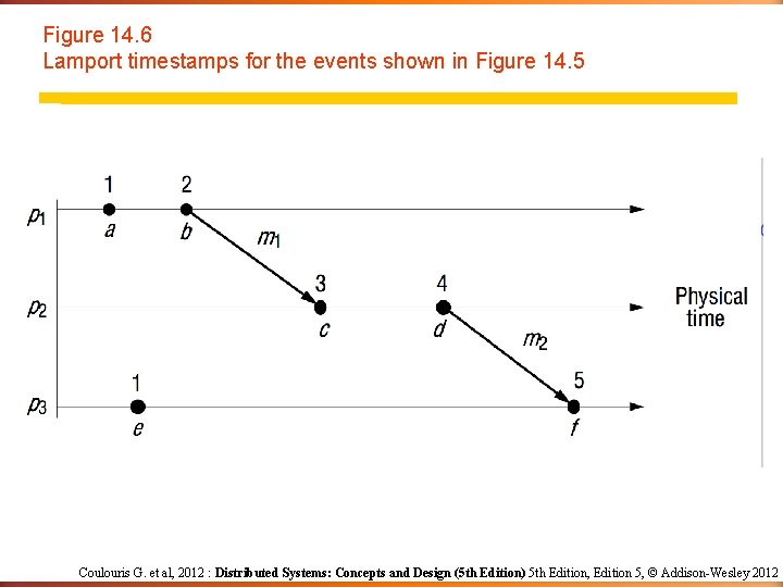 Figure 14. 6 Lamport timestamps for the events shown in Figure 14. 5 Coulouris