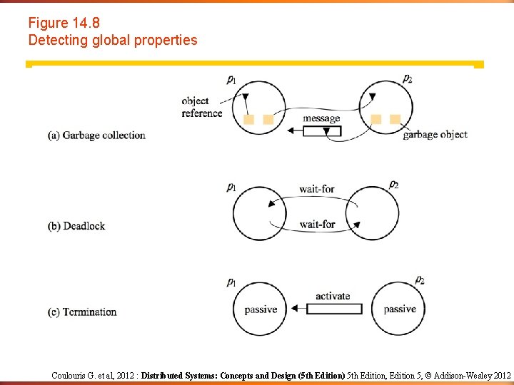 Figure 14. 8 Detecting global properties Coulouris G. et al, 2012 : Distributed Systems: