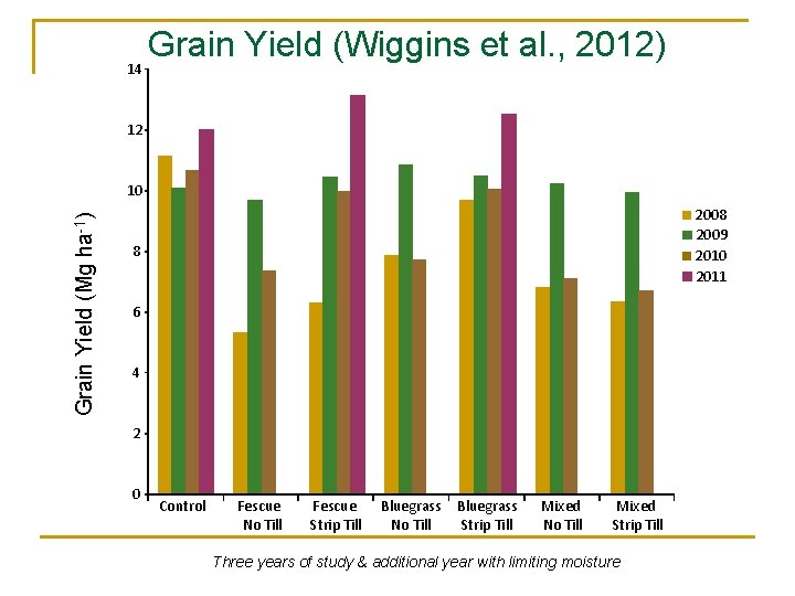 Grain Yield (Wiggins et al. , 2012) 14 12 Grain Yield (Mg ha-1) 10