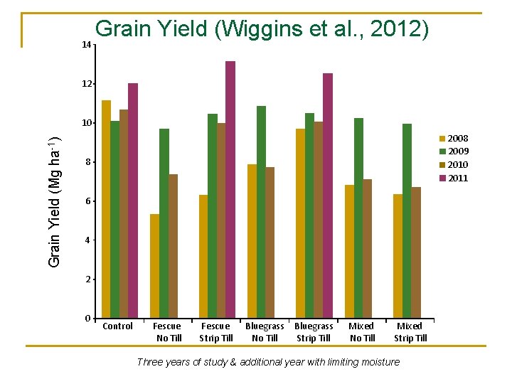 Grain Yield (Wiggins et al. , 2012) 14 12 Grain Yield (Mg ha-1) 10 Grain Yield (Wiggins et al. , 2012) 14 12 Grain Yield (Mg ha-1) 10