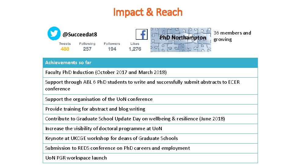 Impact & Reach @Succeedat 8 Ph. D Northampton 36 members and growing Achievements so