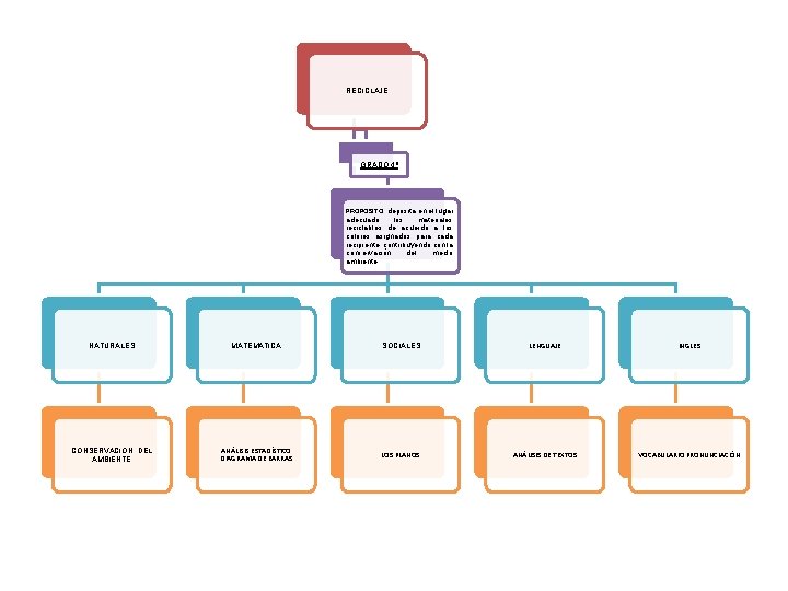 RECICLAJE GRADO 4º PROPOSITO: deposita en el lugar adecuado los materiales reciclables de acuerdo