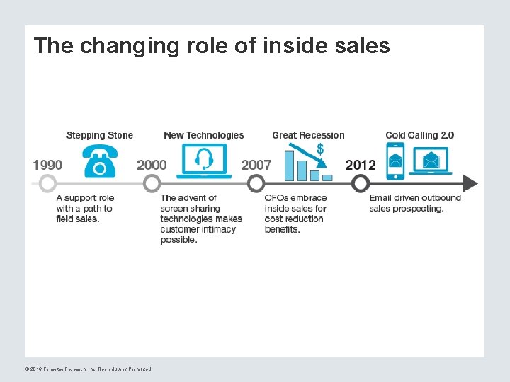 The changing role of inside sales © 2016 Forrester Research, Inc. Reproduction Prohibited 