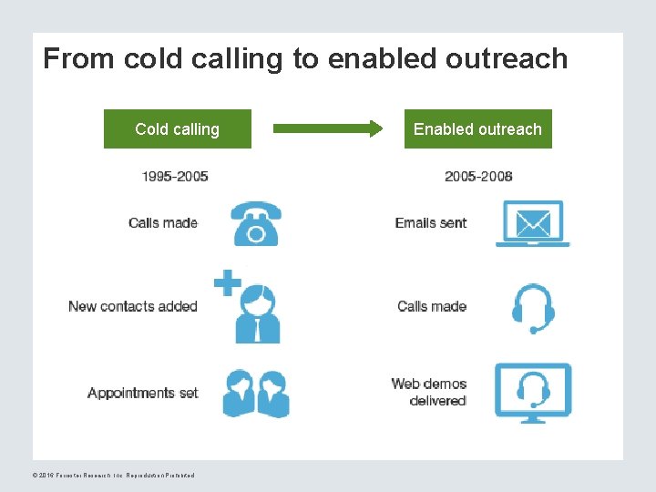 From cold calling to enabled outreach Cold calling © 2016 Forrester Research, Inc. Reproduction