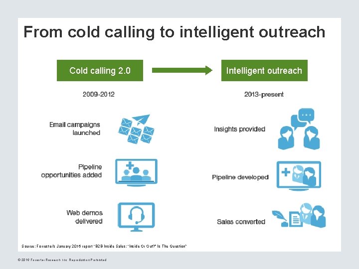 From cold calling to intelligent outreach Cold calling 2. 0 Source: Forrester’s January 2016