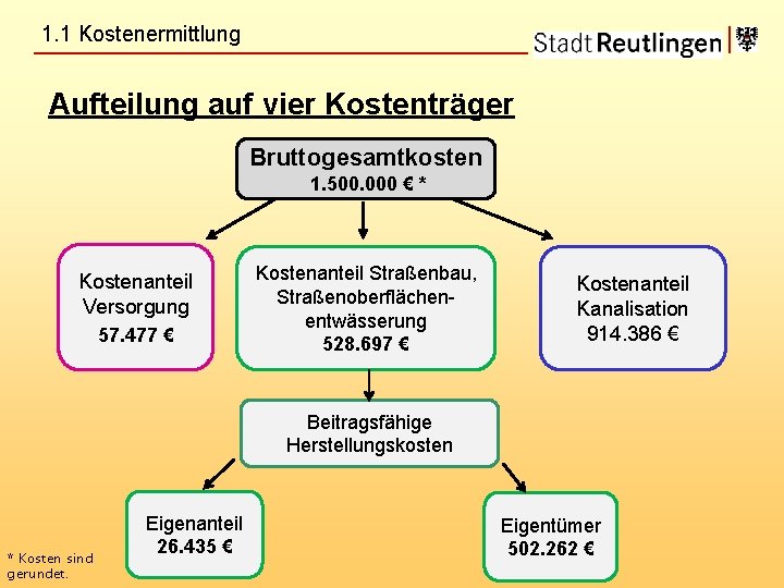 1. 1 Kostenermittlung Aufteilung auf vier Kostenträger Bruttogesamtkosten 1. 500. 000 € * Kostenanteil