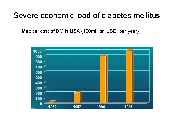 Severe economic load of diabetes mellitus Medical cost of DM in USA (100 million