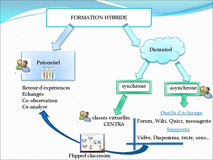 FORMATION HYBRIDE Distantiel Présentiel synchrone Retour d’expériences Echanges Co-observation Co-analyse classes virtuelles CENTRA asynchrone