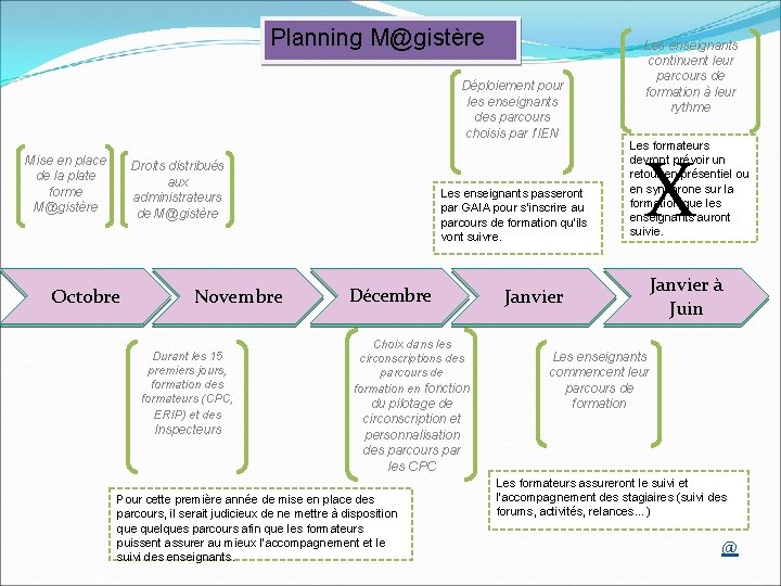 Planning M@gistère Déploiement pour les enseignants des parcours choisis par l’IEN Mise en place