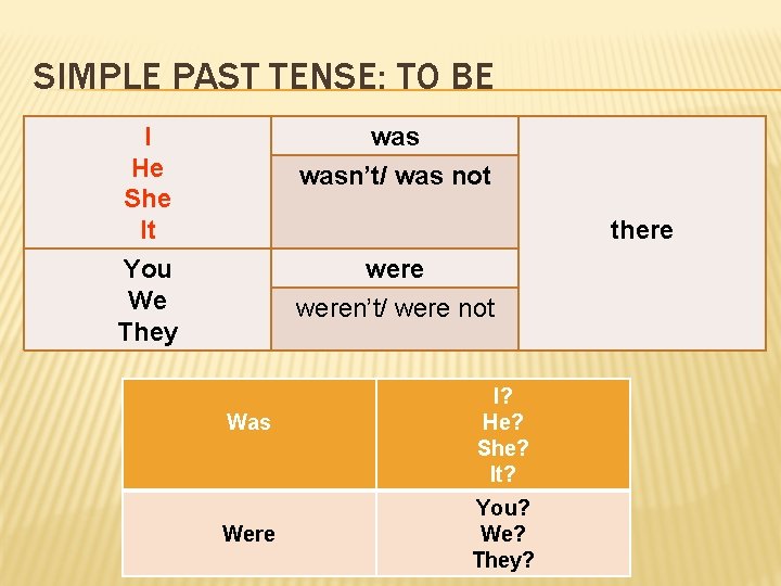 SIMPLE PAST TENSE: TO BE I He She It You We They wasn’t/ was
