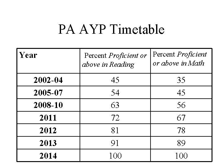 PA AYP Timetable Year Percent Proficient or Percent Proficient above in Reading 2002 -04