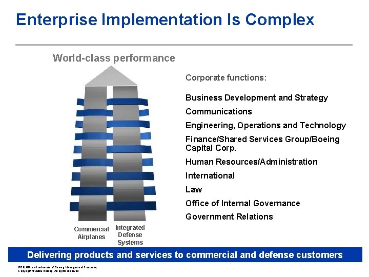 Enterprise Implementation Is Complex World-class performance Corporate functions: Business Development and Strategy Communications Engineering,