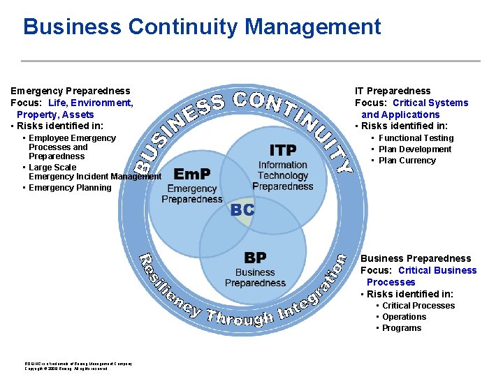 Business Continuity Management Emergency Preparedness Focus: Life, Environment, Property, Assets • Risks identified in: