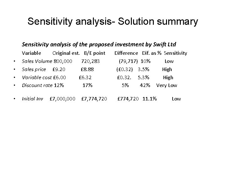 Sensitivity analysis- Solution summary Sensitivity analysis of the proposed investment by Swift Ltd •