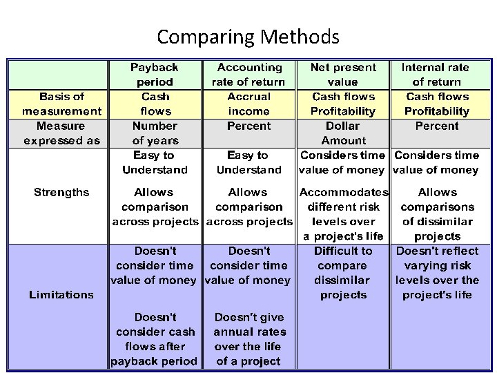 Comparing Methods 