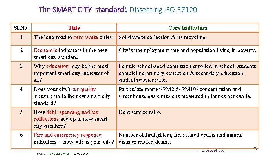 The SMART CITY standard: Dissecting ISO 37120 Sl No. Title 1 The long road